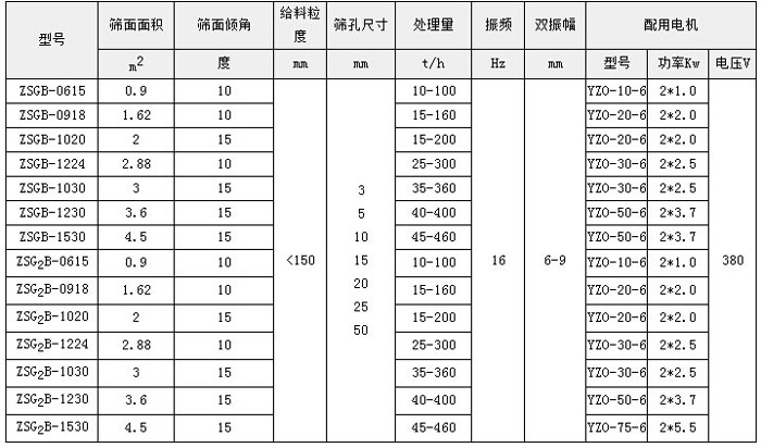 ZSG系列礦用振動篩技術參數